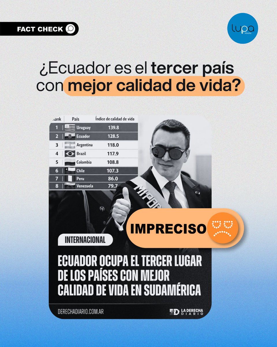 🔍 #FactCheckLupa | 🟠 Circula que Ecuador es el tercer país de Sudamérica con mejor calidad de vida según Numbeo. La afirmación es imprecisa: los datos provienen de una plataforma colaborativa, no de estadísticas oficiales.

¿Cómo lo sabemos? 🤔
🚫 Datos colaborativos: Numbeo