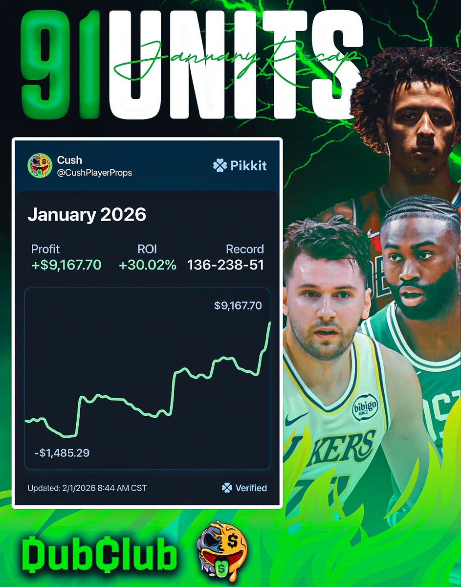 THERE ISN'T ANYONE HOTTER🔥

📈JANUARY RECAP +91 Units💰✅
📈LAST 6 MONTHS +243 Units💰✅

If you’ve been in premium tailing all my plays this month as a $100 unit bettor, you would be up $9,167 with a +30.02% ROI🤯

Stop missing out JOIN THE DISCORD⬇️