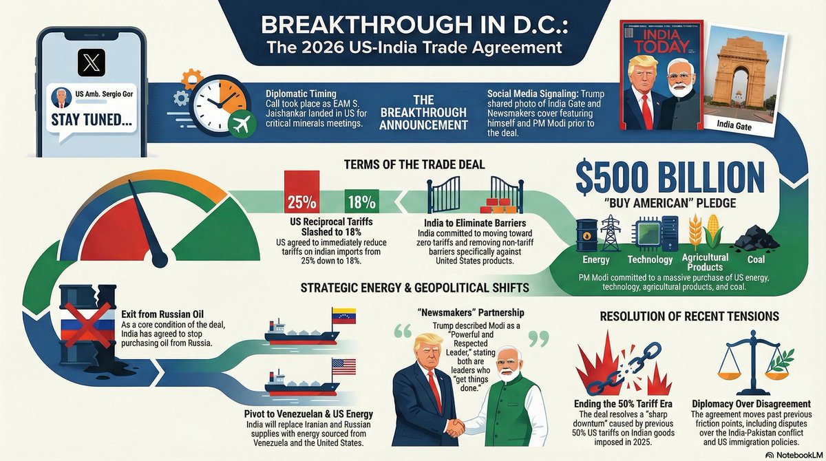 Neelvanikar4's tweet photo. Everything u need to know about #TradeDeal of #india and #usa. https://t.co/trIGcIzzZr