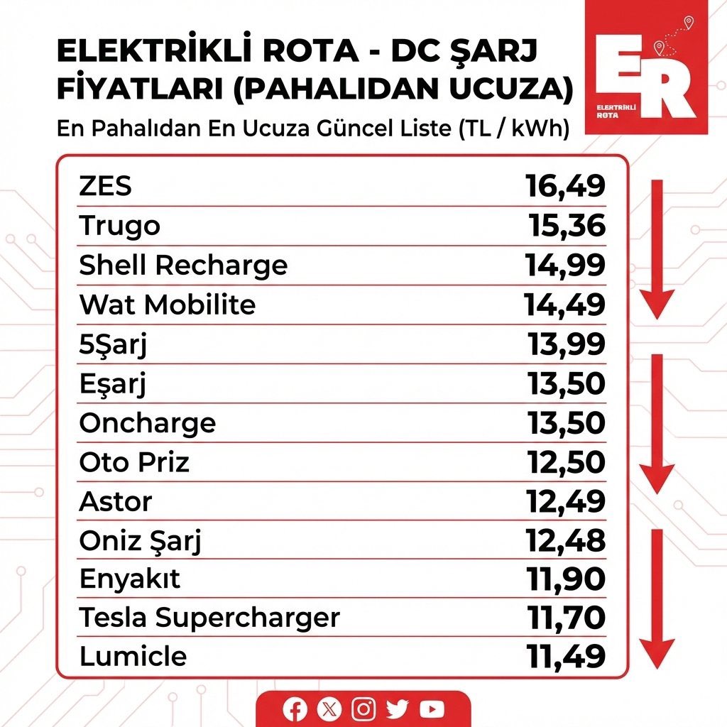 Türkiye’deki DC şarj ağlarında fiyatlar yeniden şekillendi. 

En pahalıdan en ucuza güncel liste…