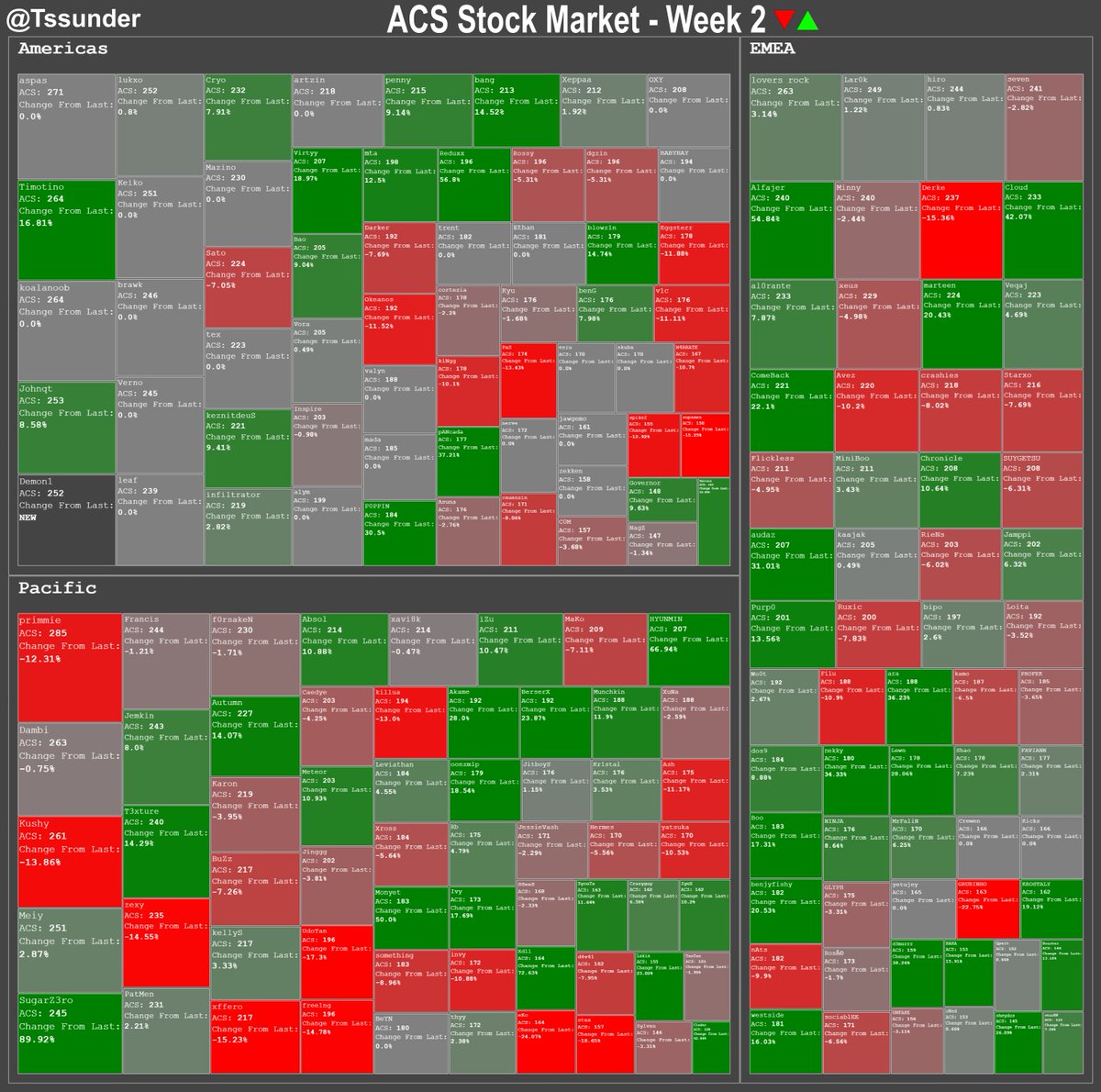 Tssunder_'s tweet photo. The ACS Stock Market - Week 2

#VCTAmericas #VCTEMEA #VCTPacific https://t.co/YYqPILHu4H