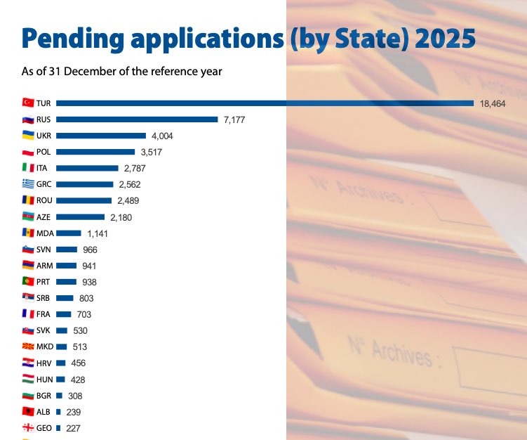 AİHM’in 2025 verileri çok net: Türkiye, bekleyen dosyalarda zirvede.
Uygulanmayan her karar, yeni bir adaletsizlik demek.
Bu yük büyümeden çözüm şart.

#KHKlarıÇözünArtık

<a href="/istbarosu/">İstanbul Barosu</a>
<a href="/ankarabarosu/">Ankara Barosu</a>
<a href="/izmir_barosu/">İzmir Barosu - #SavunmaSusturulamaz</a>