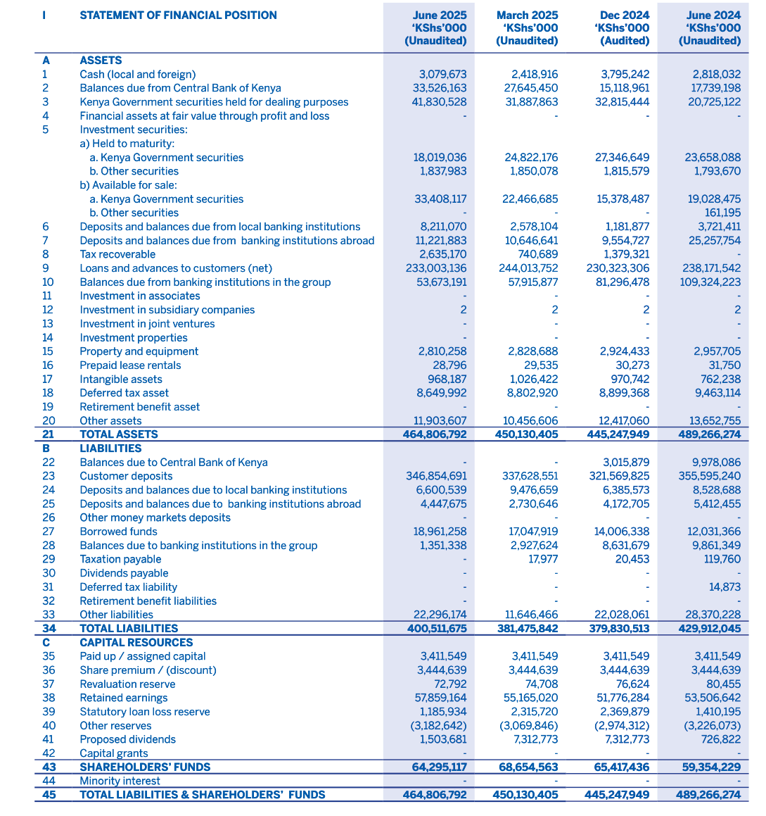 JuliusOnStocks's tweet photo. Stanbic Bank Kenya Financial Deep Dive: H1 2025 Performance

— Stanbic Bank Kenya's [@StanbicKE] H1 2025 results (to June 2025) show strong profitability &amp; capital growth. 

— These positive results, however, are tempered by rising NPLs &amp; a weak liquidity shift.

#StanbicKE #NSE https://t.co/898cdwJTG3
