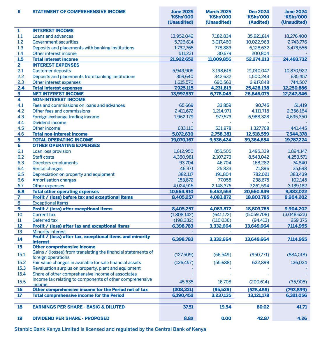 JuliusOnStocks's tweet photo. Stanbic Bank Kenya Financial Deep Dive: H1 2025 Performance

— Stanbic Bank Kenya's [@StanbicKE] H1 2025 results (to June 2025) show strong profitability &amp; capital growth. 

— These positive results, however, are tempered by rising NPLs &amp; a weak liquidity shift.

#StanbicKE #NSE https://t.co/898cdwJTG3