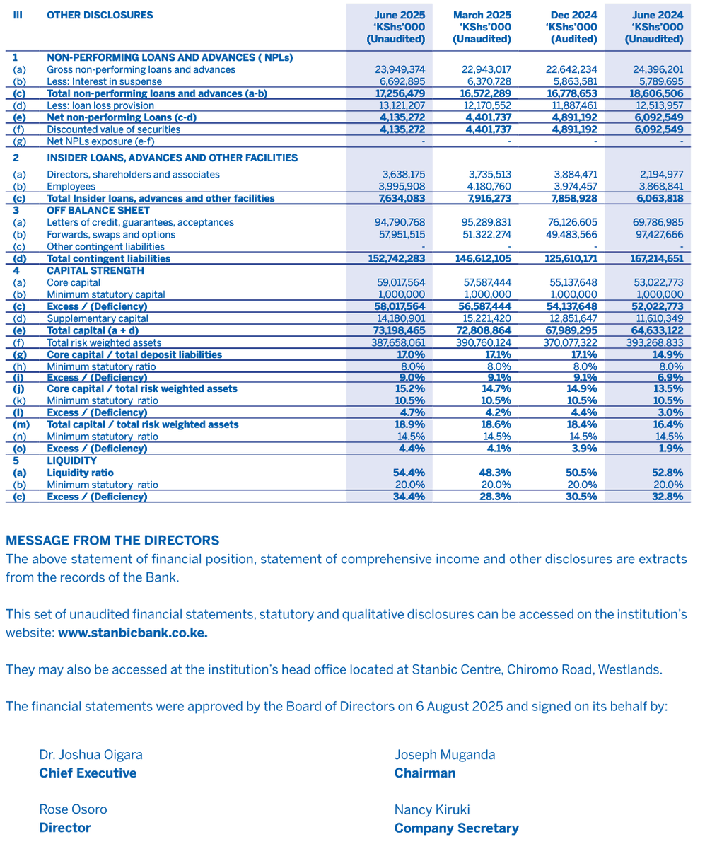 JuliusOnStocks's tweet photo. Stanbic Bank Kenya Financial Deep Dive: H1 2025 Performance

— Stanbic Bank Kenya's [@StanbicKE] H1 2025 results (to June 2025) show strong profitability &amp; capital growth. 

— These positive results, however, are tempered by rising NPLs &amp; a weak liquidity shift.

#StanbicKE #NSE https://t.co/898cdwJTG3