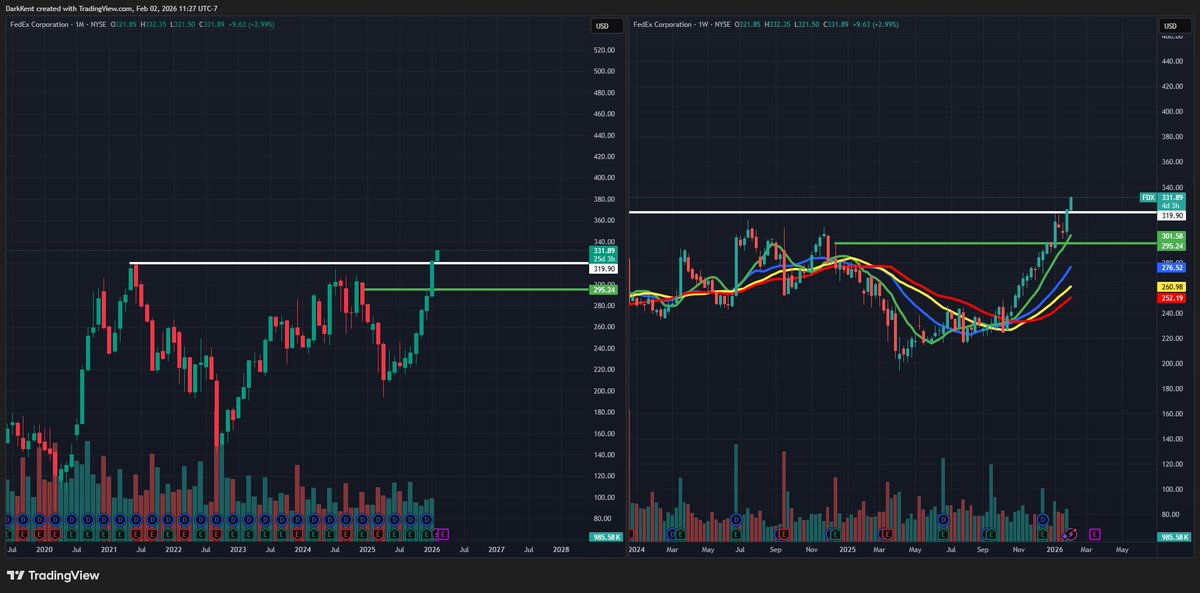 FDX month/week - one of the most hidden in plain site gem of charts out there you don't see mentioned. been eyeing it since before n after earnings &amp; had a chance at the 20dema last week &amp; $300 level. did i take it?? nope😐 $330+ now <a href="/1ChartMaster/">Elite Swing Traders</a> <a href="/PatrickWalker56/">Patrick Walker</a> . what a base