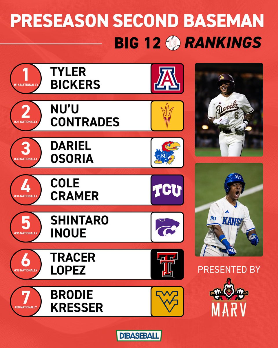 Big 12 on D1Baseball tweet media