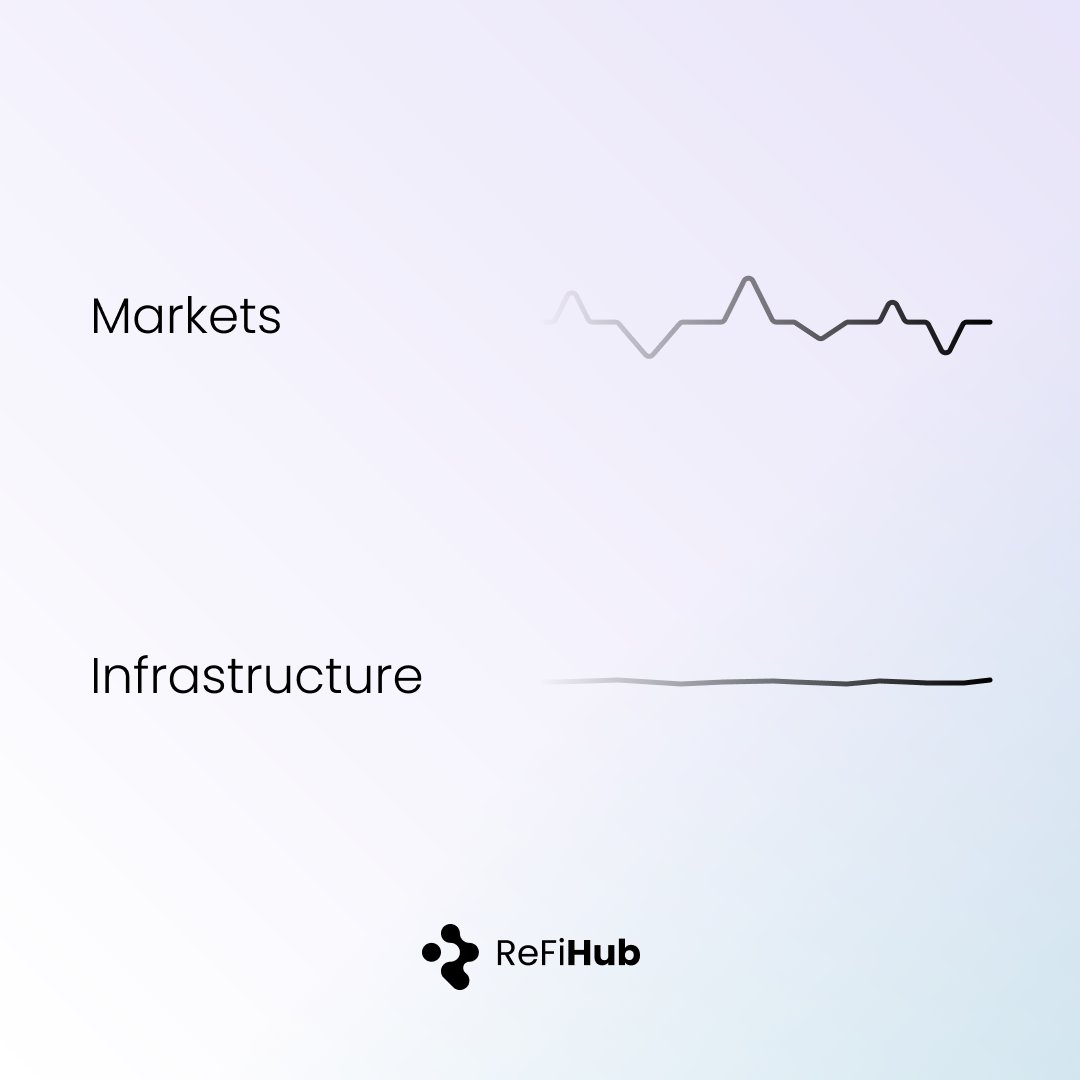 Markets fluctuate.
Infrastructure operates.