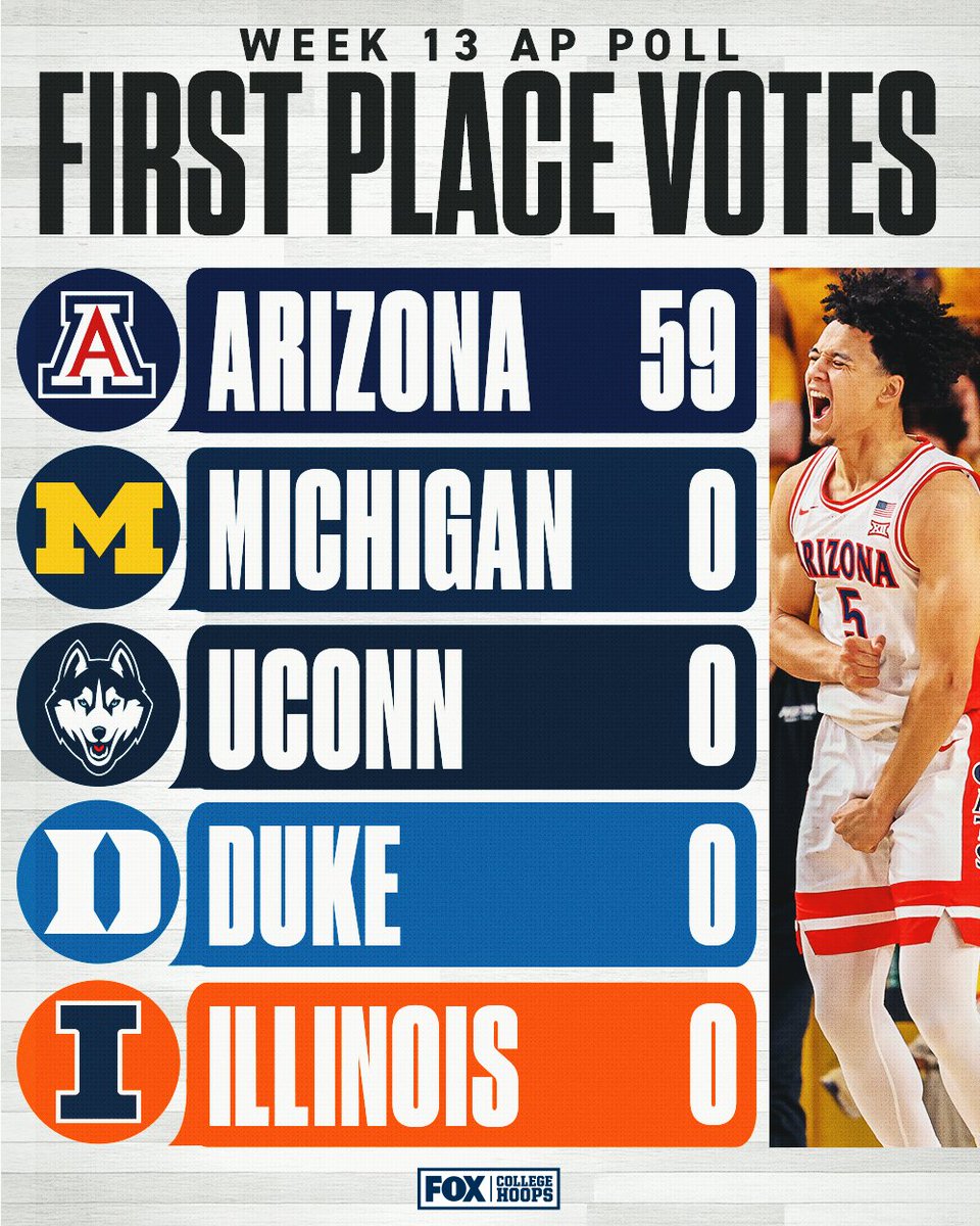 CBBonFOX's tweet image. Arizona cleans up the first place votes in the AP Top 25  for another week straight! 🔥

Will any other team in the top five receive votes next week?