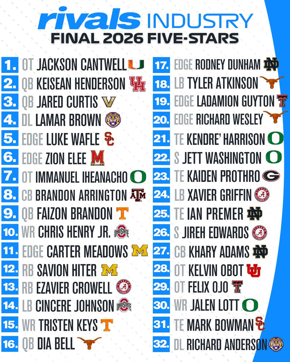 Rivals's tweet image. 🚨FINAL🚨 2026 Rivals Industry 5-stars⭐️

33% Rivals
33% 247 
33% ESPN

Read: on3.com/rivals/news/fi…