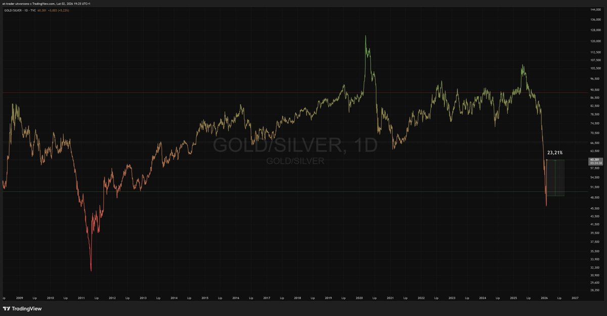 - A jak rozwija się "bezpieczny" hedge trade na złocie i srebrze? 
- Jest już 23% na plusie!

Dla niewtajemniczonych o tym pierwszy raz opowiedziałem w tym odcinku (w ostatnim rozdziale na końcu): youtube.com/watch?v=zP2cdn…