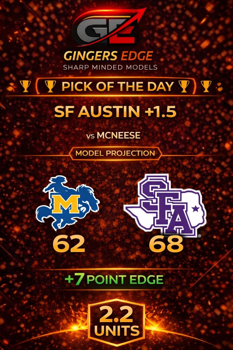 GingersEdge2026's tweet photo. The skid stops today. We are now 6-2 on the last 8 up over 9 units. I couldn’t decide between two of my plays today, so you guys are getting both
#nicholls #sfaustin #cbb #runitback https://t.co/AhmqtYlatn