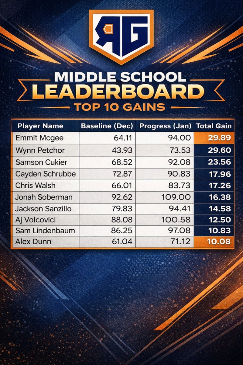 Halfway through the grind…Big gains made. Bigger ones coming. Middle School leaderboards are beginning to heat up 🔥💪📈 #CrushedIt #RiseNGrind