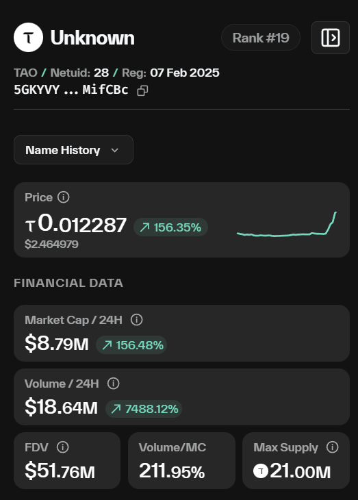 tseutseutao's tweet photo. $TAO #SN28 - Insane PA, insane volume, almost $20 million!
Damn. Subnets really are something. https://t.co/thVdV4jFjm