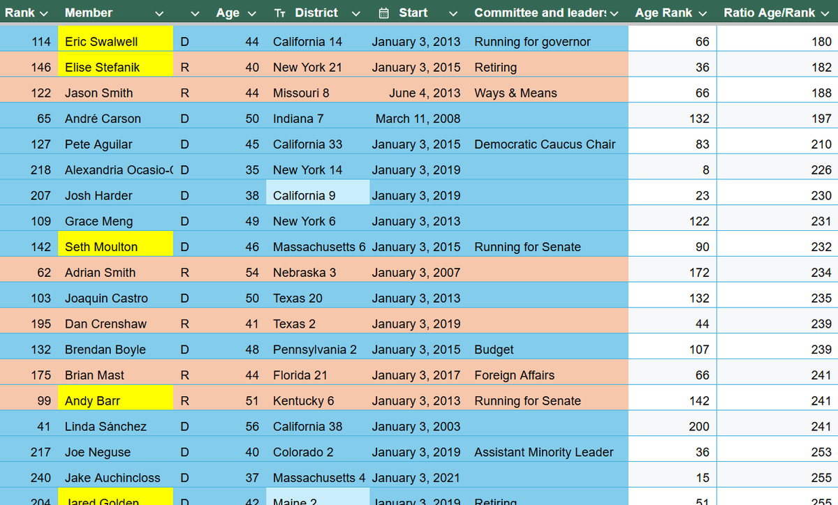 Seems crazy to me that so many members of congress with the best Age-to-Seniority ratios are not running for re-election. If they were patient they could become some of the most powerful people in America.