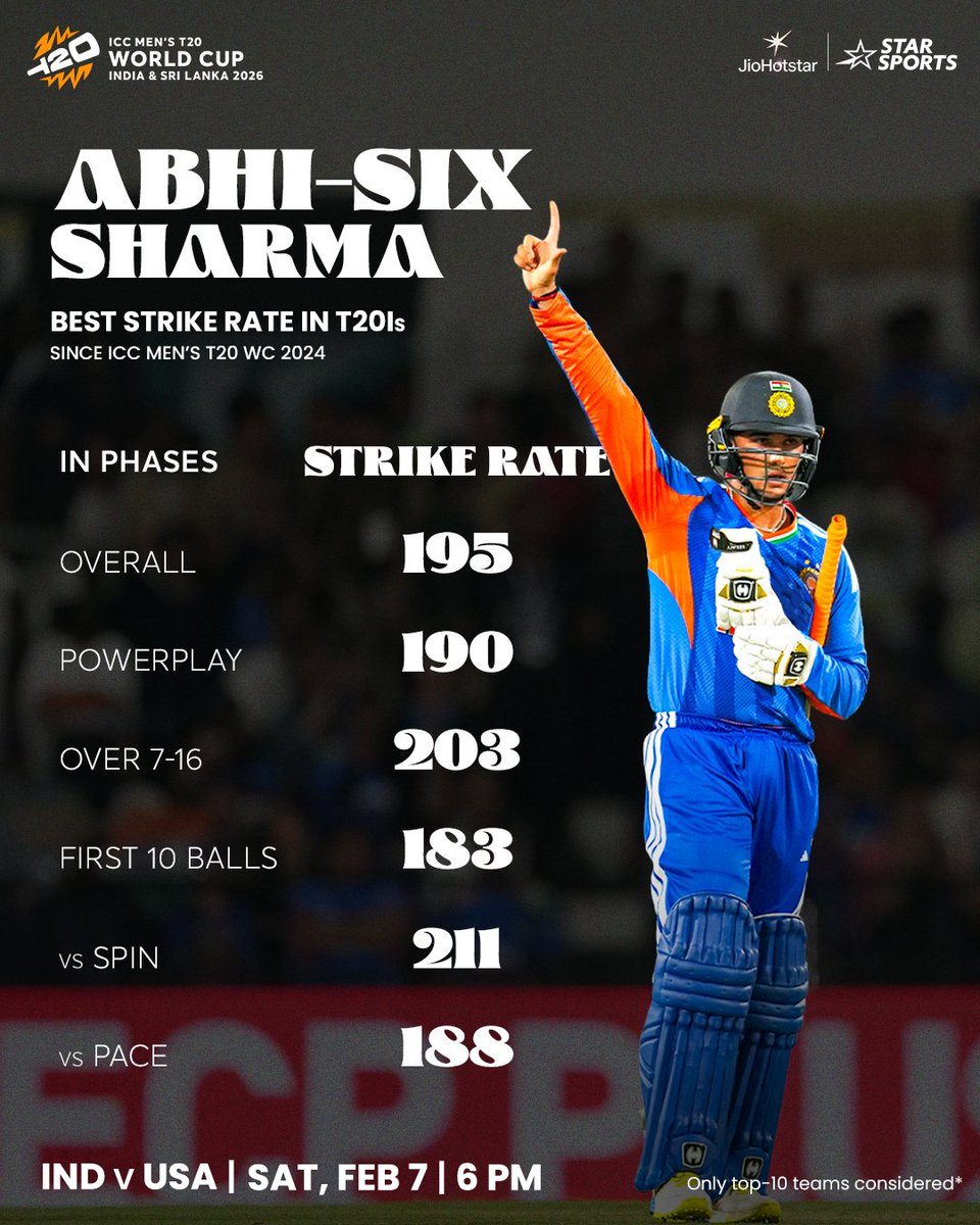 THE BEST T20I BATTER CURRENTLY - ABHISHEK SHARMA 🫡