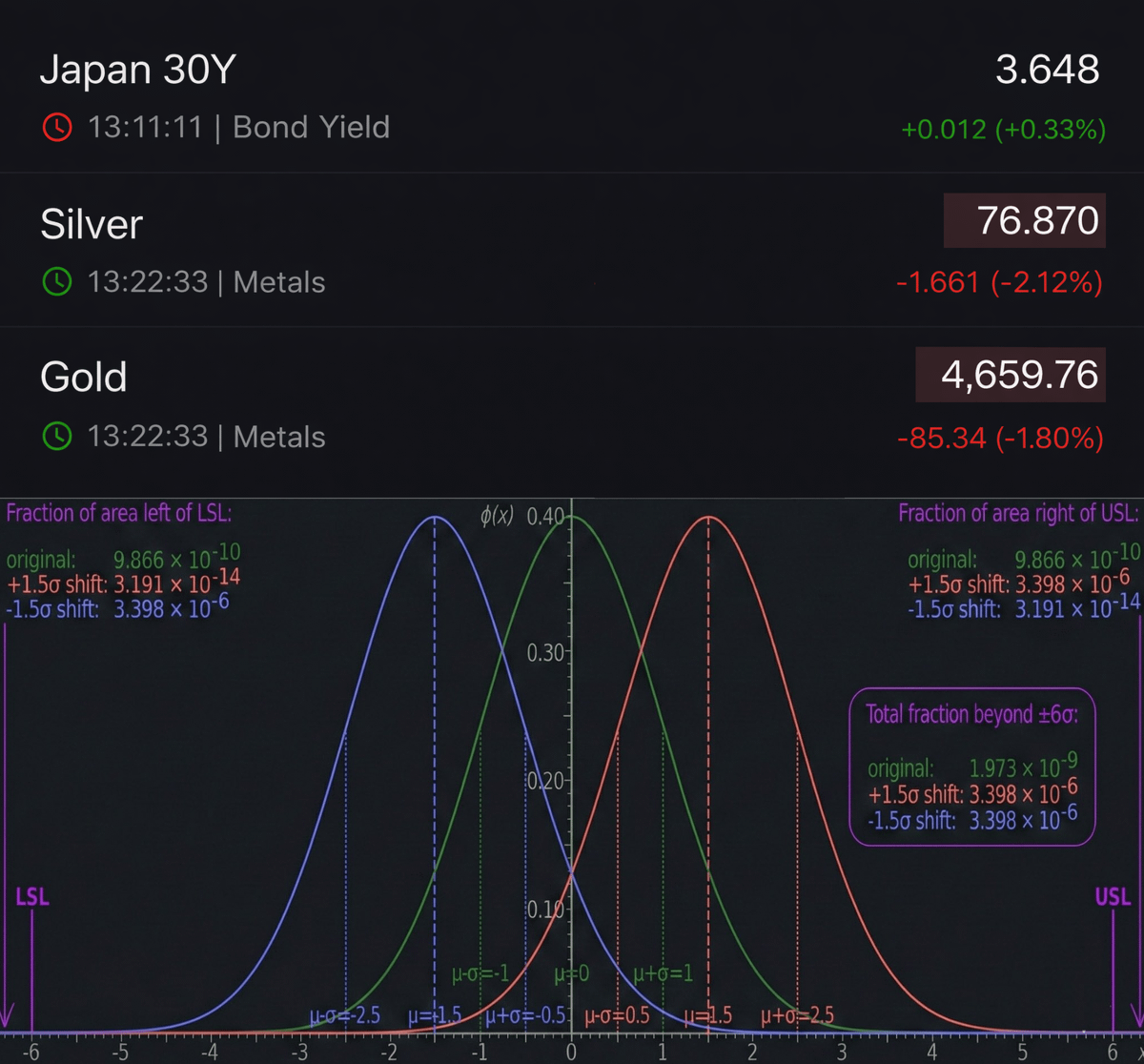 DefiWimar's tweet photo. 🚨 FIRST TIME IN HISTORY: THE SYSTEM HAS COMPLETELY BROKEN.

The probability of what's happening is near zero.

Three sigma 6 moves in ONE WEEK.

- Bonds
- Silver
- Gold

We are living through a statistical impossibility.

Let me explain this in simple words.

Last Tuesday, Japanese 30 year debt printed what traders call a sigma 6 session.

Then silver did the unthinkable.

It dumped 40%+.
In a single day.

That's sigma 6 type behavior.

And then gold.

It dumped 20%+.

That's sigma 6 type behavior too.

That's three sigma 6 moves back to back.

To explain quickly.

In markets, we measure how far a move is from "normal" using sigma.

1-sigma is normal
2-sigma is common
3-sigma gets rare
4-sigma is extreme
5-sigma is very rare
6-sigma is supposed to be almost never

Here are the kind of sigma 6 type episodes people remember:

October 1987 crash
March 2020 covid crash
Swiss franc surge in 2015
WTI oil going negative in 2020

But three of these style events in one week?

That one fact explains a lot.

Because sigma 6 doesn't come from a clean headline.

It comes from structure.

Leverage gets too big.
Positions get too crowded.
Margin calls hit.
Collateral gets stressed.
Then you get forced selling and forced buying at the same time.

Now connect the dots.

Japan sits at the heart of global funding.
A break there doesn't stay there.

Then silver breaks.
Then gold breaks.

Why?

When a pillar of funding gets unstable, leverage contracts.
Two things happen at the same time.

Some assets get forced sold.
Protection gets forced bought.

Long term rates tell you about trust in the state.
Metals tell you about trust in the currency.

When both get unstable together, the whole framework is getting challenged.

THIS IS NOT GOOD AT ALL.

When a regime starts to crack, the adjustments are BRUTAL.

And it's exactly in those moments that high sigma moves start showing up across different assets.

I'll repeat it.

Seeing three sigma 6 moves back to back is not normal.

Gold and silver are telling you, clearly, that the system is stressed.

Markets are not pricing it now.

But they will.

I've studied macro for 10 years and I called almost every major market top, including the October BTC ATH.

Follow and turn notifications on.

I'll post the warning BEFORE it hits the headlines.