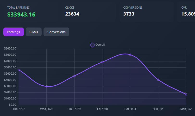 Last 7 days stats - $34000 in revenue 🥂

One of (if not) the best week I had with aff mkt

Ask me anything
