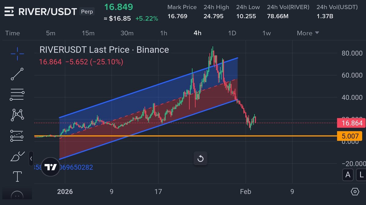 bitxtrader00's tweet photo. $RIVER is going to touch bottom 

#crypto #trading https://t.co/SuMC19o6Ff