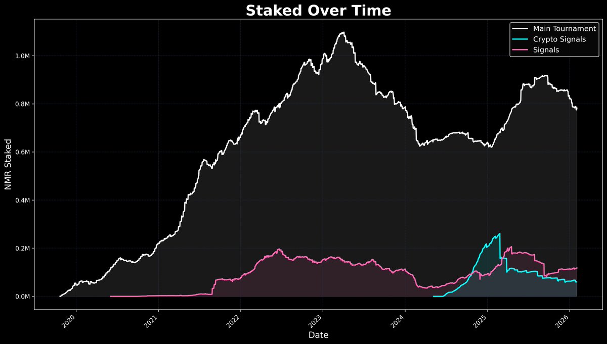 📊 $NMR staked on Numerai tournaments:

🏆 Main Tournament:
  💰 Total: 782183 NMR
  📈 Change: +5465 NMR (+0.70%)

🏆 Crypto Signals:
  💰 Total: 60059 NMR
  📈 Change: +435 NMR (+0.73%)

🏆 Signals:
  💰 Total: 117876 NMR
  📈 Change: +12 NMR (+0.01%)