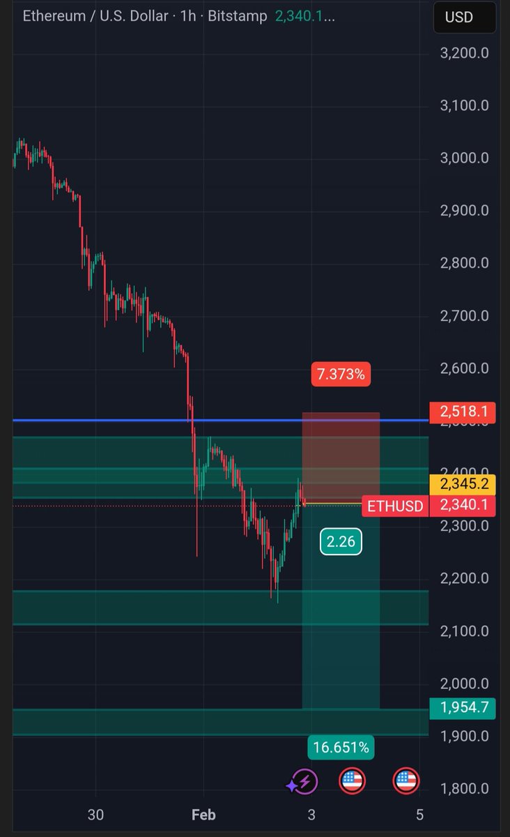 ب نظرم #ETH جای خوبی اومده
همینجا سبک وارد میشم تا کلوز کندل این هفته هم ببینم👀👀
RR 2.26
#اتریوم 
#کریپتو