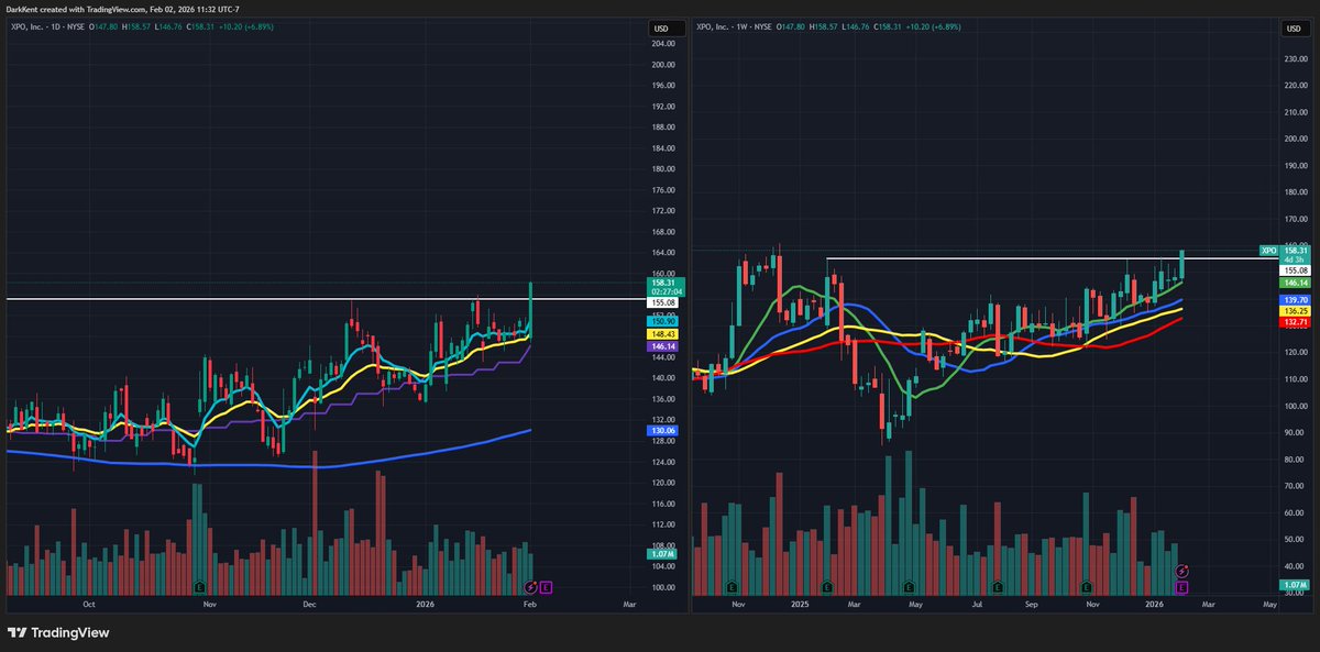 XPO w/a solid breakout here on the day/week. this one has been setting up for weeks to do this &amp; the trucking/logistics group has quietly been powering up lately w/names like JBHT, ODFL, R, FDX, etc showing relative strength lately <a href="/1ChartMaster/">Elite Swing Traders</a> <a href="/PatrickWalker56/">Patrick Walker</a> <a href="/RealSimpleAriel/">Ariel Hernandez</a>