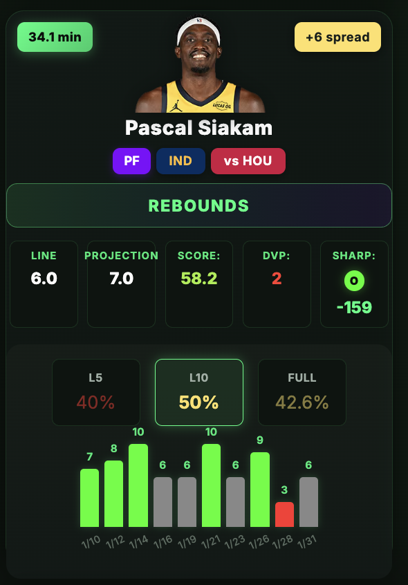 Cgpropz's tweet photo. ๐จ CODE GREEN ALERT ๐จ ๐
Pascal Siakiam OVER 6 Rebounds๐ฅ๐ฅ
- Sharp odds across multiple books pounding the OVER 5.5 at -159
- CG Projection: 7.0
- Spread : +6
- Trending up ๐
Lock this in FAST
VIP: https://t.co/pQCdasipwE
#NBA #CODEGREEN #PrizePicks #dfs #gamblingx https://t.co/aaRAZ8QnFO