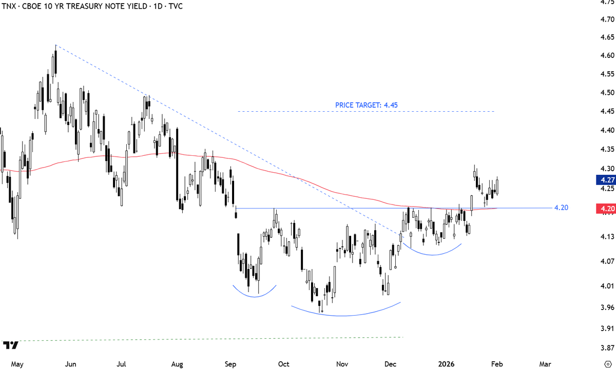 TechCharts's tweet image. #YIELDS #TNX 4.20 held so far. It was also an inflection point formed by the neckline and the year-long average.