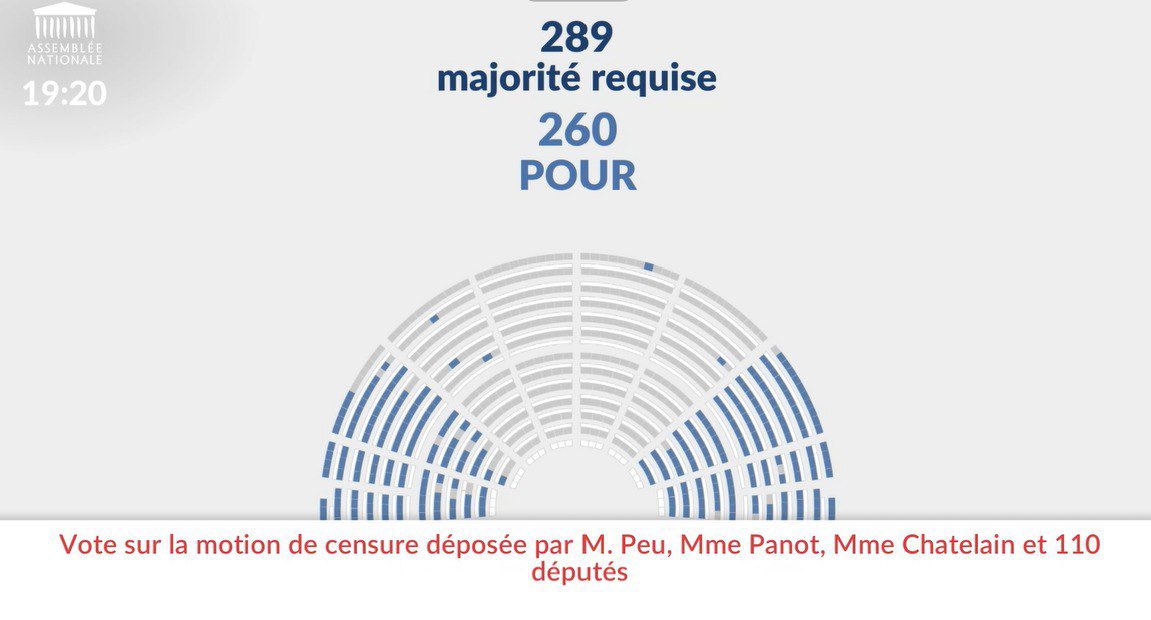 En refusant de censurer le Gouvernement sur le budget, les dirigeants du Parti socialiste ont avalisé :

- 35 milliards d’€ de coupes budgétaires
- la suppression de 4 000 postes d’enseignants
- la baisse de 205 millions d’euros des crédits dédiés à la prime de Noël
- la