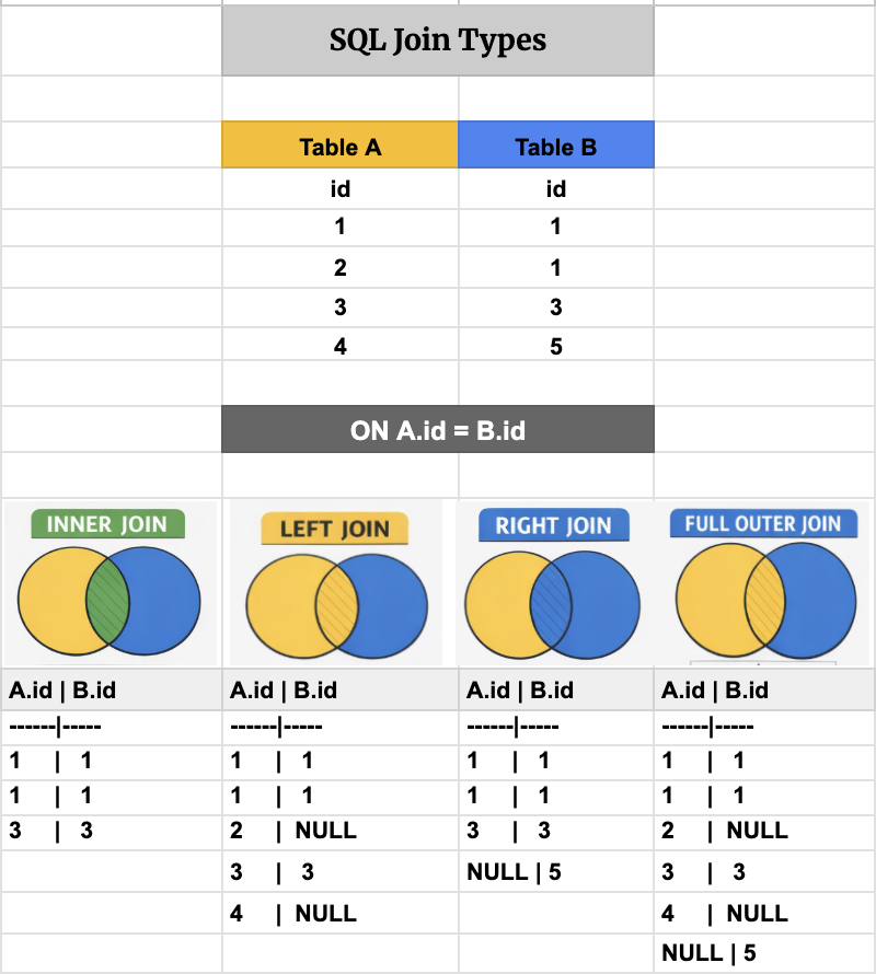 Snehapradh13's tweet photo. Struggling with SQL JOINs? 📌
Save this image and revisit before interviews 💼

Read Description...👇
#SQL #DataAnalytics #BI #SQLJoins #LearnSQL #DataCareers #InterviewPrep https://t.co/C8StWpfw5Z