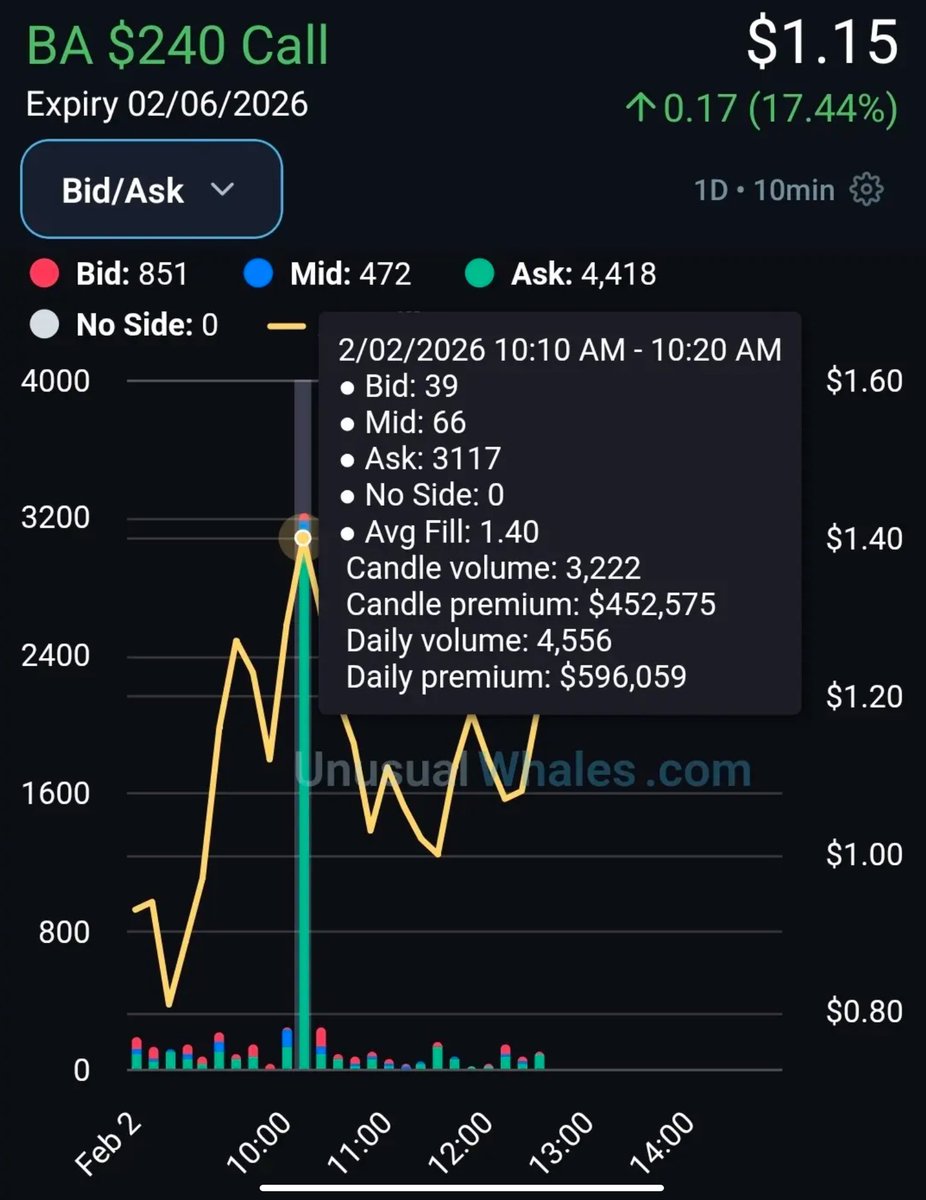 $BA $SPY $QQQ

$BA - 🚨 Unusual call buyer 👀 

This weeks expiration, 3200 contracts at the $240 strike 😘

$500k of premium 😳 

Not financial advice!