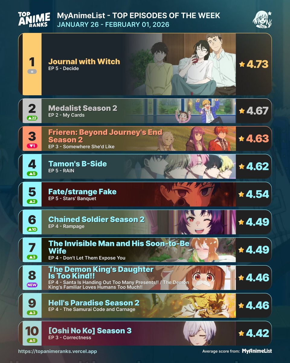 TopAnimeRanks's tweet photo. No one replace the first position! Top Anime Episodes of the Week - January 26 to February 01

#JournalWithWitch #medalist #frierenbeyondjourneysend #tamonsbside #fatestrangefake https://t.co/oVhBJzI5ZQ