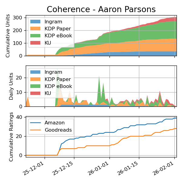 UCBProf's tweet image. Lots of people have been asking how my book Coherence is doing. The short answer: GREAT!

If you’ve read Coherence and haven’t left a rating yet, I’d really appreciate your help getting it to 50 on Amazon. And if you haven’t read it yet... maybe now’s the time to give it a try?