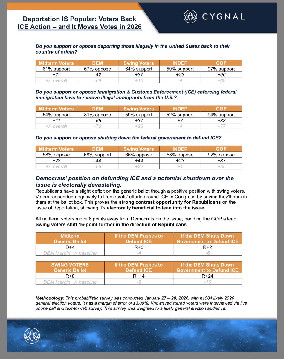 BREAKING: New polling shows mid-term election voters overwhelmingly support mass deportation of illegal immigrants and oppose Democrat efforts to defund or abolish ICE.

Deporting illegals
🟢 SUPPORT: 61%

Using ICE to deport illegals
🟢 SUPPORT: 54%

Shutting down the government