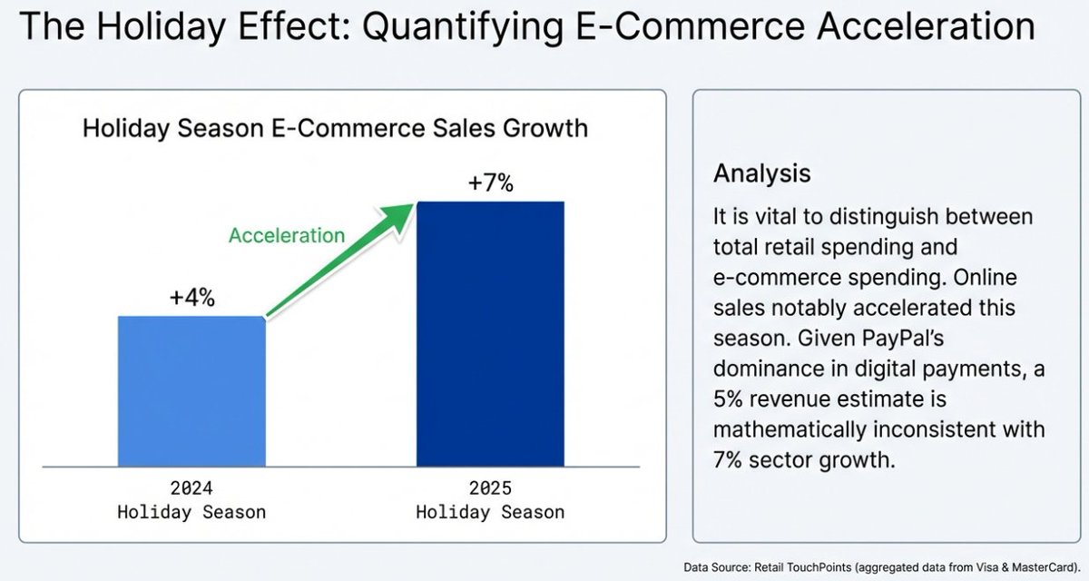 hataf_capital's tweet photo. PayPal $PYPL: Golden Buying Opportunity Before Q4 Earnings
      By Hataf Capital

It is quite rare to see a global fintech pioneer like PayPal $PYPL treated like a dinosaur in a world suddenly obsessed with generative AI and flashy neo-banks. 

If you look at the price action lately, you’d think the company was facing an existential threat rather than just navigating a transition year. The stock has been underperforming, and let’s be honest, the sentiment is ugly. 

But as I’ve said before about Novo Nordisk and UnitedHealth, sometimes the market hands you gifts wrapped in fear.

With the Q4 earnings call scheduled for February 3rd, we are looking at what I believe is a classic "coiled spring" setup. Between an RSI that signals a deep oversold condition and a valuation that borders on the inexplicable, the bar for PayPal has been set so low that even a modest jump could trigger a massive re-rating.

The Myth of Growth Deceleration

The prevailing narrative on Wall Street is that PayPal is a "broken growth story." Analysts are projecting Q4 revenue to hit roughly $8.8 billion, which represents a meager 5% year-over-year growth. 

To me, this forecast isn't just conservative; it’s a fundamental misreading of the 2025 holiday season data.

Historically, PayPal sees a sequential revenue bump of 7% to 8% between Q3 and Q4, driven by the sheer magnitude of holiday spending. 

If we look at the actual boots-on-the-ground data from Visa and MasterCard, e-commerce sales growth topped 7% during this past holiday season. Compare that to the 4% growth we saw in 2024. 

We are seeing a notable acceleration in digital wallet utilization, yet the market is pricing in a deceleration.

I don't think PayPal is going to pivot back to a slow-growth crawl while the U.S. economy remains this resilient. 

With unemployment still hovering near record lows and consumer spending shifting more aggressively toward digital platforms, a 7% year-over-year revenue growth is a much more realistic, yet still grounded, forecast. 

When the market expects a 5% "failure" and gets a 7% "success," the resulting squeeze is where the money is made.

Improving Unit Economics: The Profitability Lever

One of the most underappreciated aspects of the PayPal story is the management’s commitment to operational efficiency. 

Over the last six quarters, PayPal has delivered six double-digit percentage EPS beats on average. These weren't symbolic one-cent surprises; they were evidence of a company that is learning to do more with less.

If you analyze the TTM gross and operating margins, they’ve expanded by approximately 100 basis points compared to FY2024. 

PayPal has a proven track record of driving bottom-line growth faster than top-line revenue demonstrated by a five-year EPS CAGR of 13.5% against revenue growth of 10.1%. This tells me their unit economics are improving. 

If the company delivers on my 7% revenue growth projection, the operating leverage inherent in their model should easily push EPS into low double-digit growth territory.

The market is valuing PayPal like a legacy processor, but the numbers suggest a highly profitable, cash-generating machine that is becoming more efficient with every transaction.

A Valuation Anomaly That Defies Logic

Let’s talk numbers, because this is where the thesis becomes truly asymmetric. PayPal is currently trading at an estimated FY2026 forward P/E of just 9.

Think about that for a second. This is a 58% discount to its historical average. We are talking about a company with a dominant market position and a healthy balance sheet trading at a lower multiple than many stagnant utilities. 

On an EV/Sales basis, it sits at 1.5x, while the sector median is closer to 3x. Its Price/Cash Flow of 7.4x is nearly half of the sector’s 13.5x.

Wall Street’s average target price is sitting around $70, which implies a 33% upside from current levels. But I think even that might be conservative if the market finally recognizes the intrinsic value of PayPal’s massive user base and its role as the plumbing of the internet. You are essentially paying for a distressed asset and getting a high-quality, high-margin fintech leader.

The Technical "Coiled Spring"

From a technical perspective, the setup is almost perfect for a post-earnings pop. The 14-day RSI is currently sitting at 27. For those who don't follow technicals, anything below 30 is considered deeply oversold.

This tells me that the sellers have largely exhausted themselves. The "weak hands" have already folded, and the current shareholders are likely those with higher conviction or those waiting for a reason to buy more. 

When a stock is this oversold heading into an earnings release where expectations are already in the basement, a "double beat" (Revenue and EPS) usually results in a violent upward correction.

What Could Go Wrong?

I’m bullish, but I’m not blind to the risks. In the short term, the market is a voting machine, and right now, it’s voting for AI. 

If tech giants like Meta or Microsoft release earnings in the same window and suck all the oxygen out of the room with AI hype, PayPal’s solid results might be ignored for a few weeks.

There is also the "noise" factor. Geopolitical headlines or macro shifts can mute even the best earnings reports. However, for the long-term investor, these are temporary distractions. 

The fundamental thesis that PayPal is a cash-flow monster being mispriced by a factor of two remains intact regardless of the daily news cycle.

Final Thoughts

PayPal is currently in an identity crisis, but the data suggests it’s far healthier than the share price indicates. We have a combination of conservative estimates, accelerating holiday data, and an extreme valuation discount. 

I am maintaining my Strong Buy rating. The market is giving us a chance to buy a blue-chip fintech name at a "junk" multiple. I, for one, am happy to take the other side of that trade.

[Guys! Please Make Sure To Like And Repost If You Like Our Content]