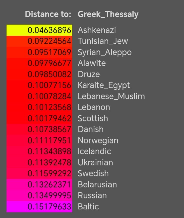Lamentist7's tweet photo. @boldmonk007 @solordio @ZaristStalinist @merchansennecke @OskarsTopDog In fact you are closer to Levantines than to North or East Europeans. Clustering circles sometimes might be arbitrary though I agree that Greeks are overall part of the European cluster. https://t.co/KRSPhoZqVa