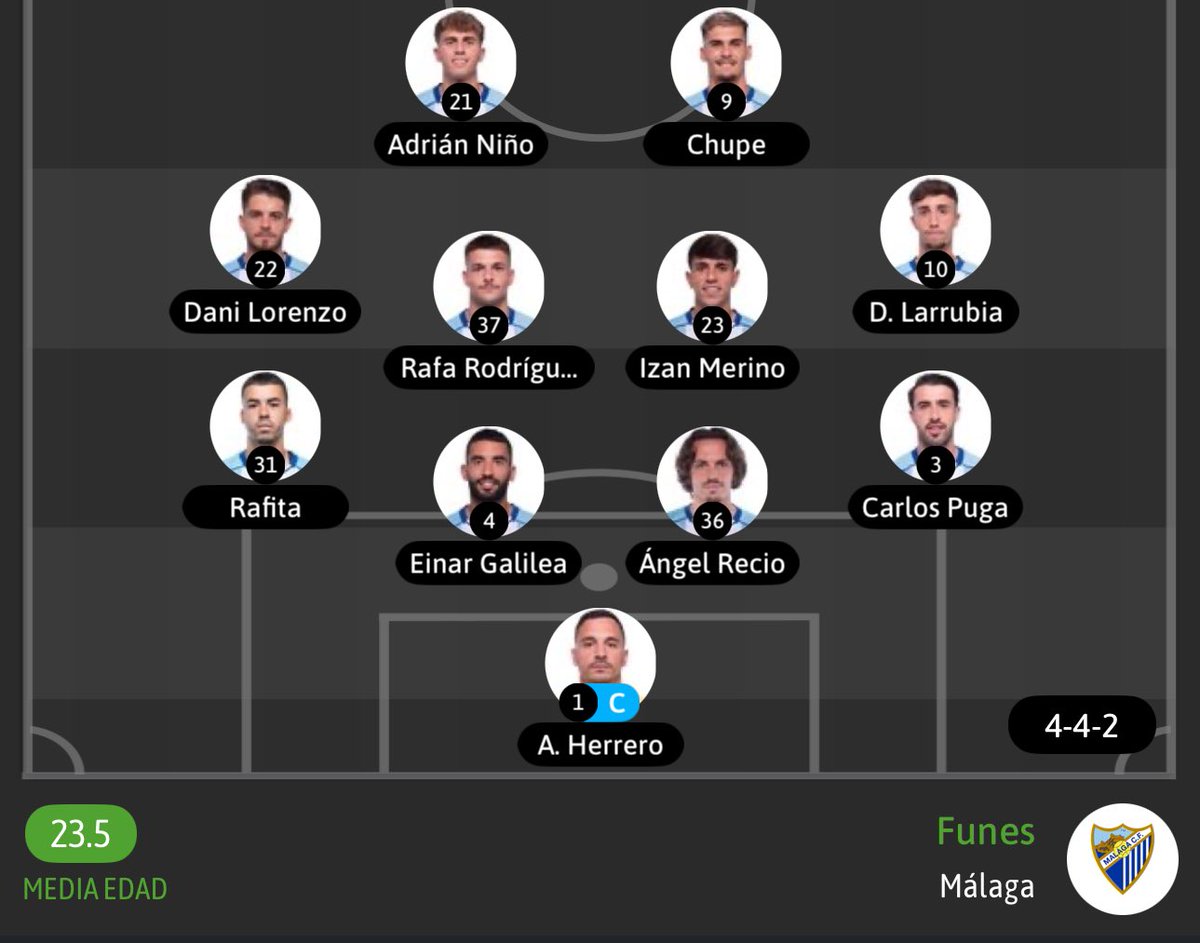 👶Atentos al XI del Málaga en Anduva para tratar de ponerse 3º:

Herrero (31 años)
Puga (25)
Recio (23)
Galilea (31)
Rafita (21)
Izan Merino (19)
Rafa Rodríguez (22)
Larrubia (23)
Dani Lorenzo (22)
Niño (21)
Chupe (21)