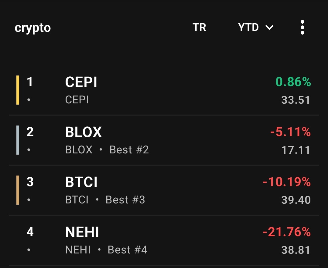 TOP10YTD's tweet photo. ✨ Crypto income ETFs price return Vs total return YTD 👇

$CEPI $BTCI $BLOX $NEHI https://t.co/vapi2u35Qg