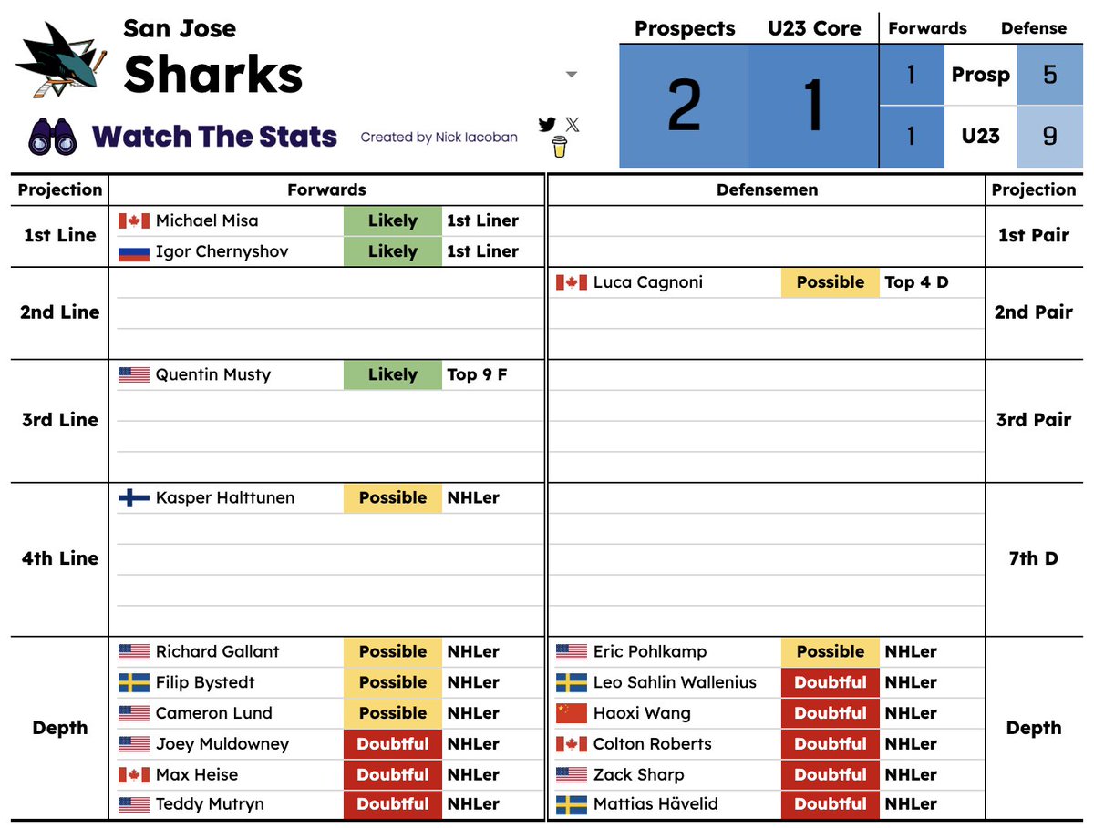 This prospect pool is scary. Misa and Chernyshov project as 1st liners, combine that with Celebrini, Smith, and Eklund, and you have the majority of 1st liners playing on your 2nd line.

Musty and Halttunen also project as players to play lower down the Sharks' lineup one day.