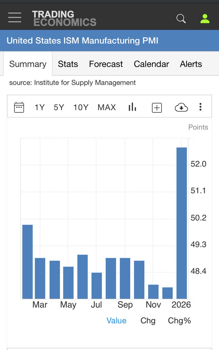 Jake_Parente's tweet photo. The ISM Manufacturing PMI has smashed expectations of 48.5 and now above 50, with a current reading of 52.6! This is what $BTC and #Crypto has been waiting for to get its next impulsive move higher. #Altseason is coming fast! https://t.co/wR1OaYRbnT
