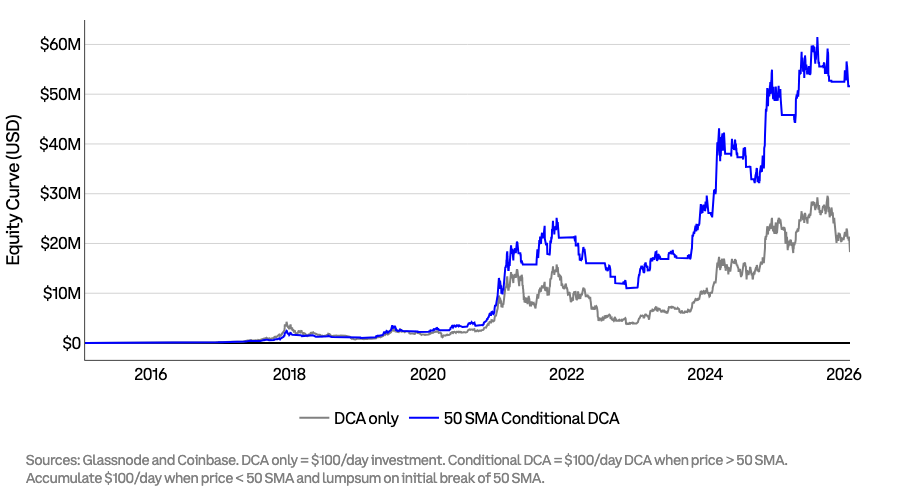 DCA’ing $BTC in a downtrend keeps failing for the same reason.

Bitcoin is a momentum-driven asset with sharp moves punctuated by long periods of chop.

That’s exactly why trend-aware DCA keeps outperforming... and the gap keeps widening...