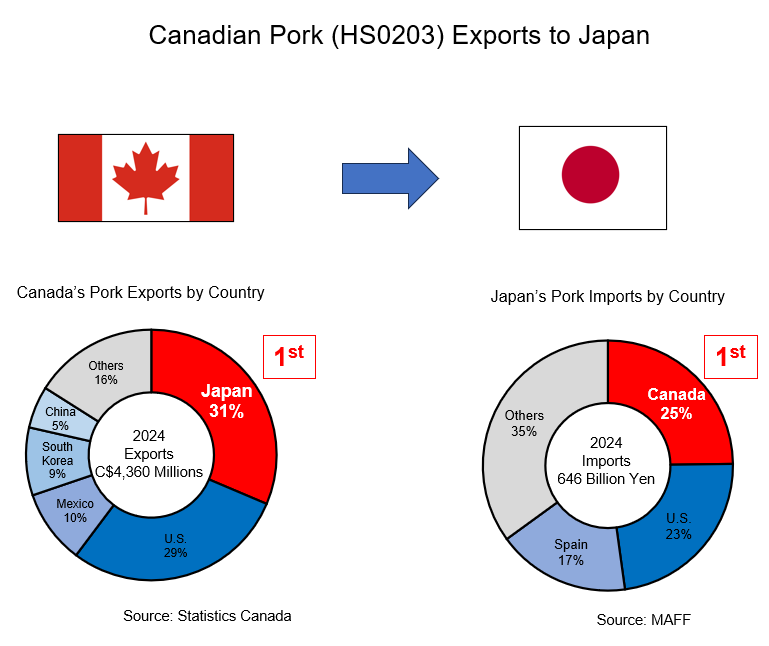 JapaninCanada's tweet photo. Canadian products in Japan (1)
DHM Ishii spotted Canadian products at a local supermarket while he was temporarily back in Japan. Japan consistently ranks first or second as a destination for 🇨🇦 pork exports &amp; Canada is Japan’s largest source of imported pork 🐖.
Thanks Canada! https://t.co/lGipZ5pkFO