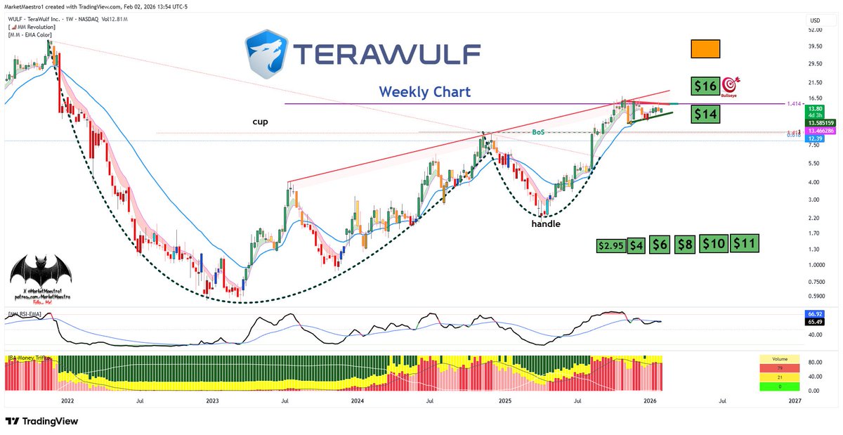 MarketMaestro1's tweet photo. $WULF
It’s forming a pattern inside the triangle and it’s surprisingly strong. If it breaks out of the triangle above the green line, it can gain momentum https://t.co/W5f2L1uGqB