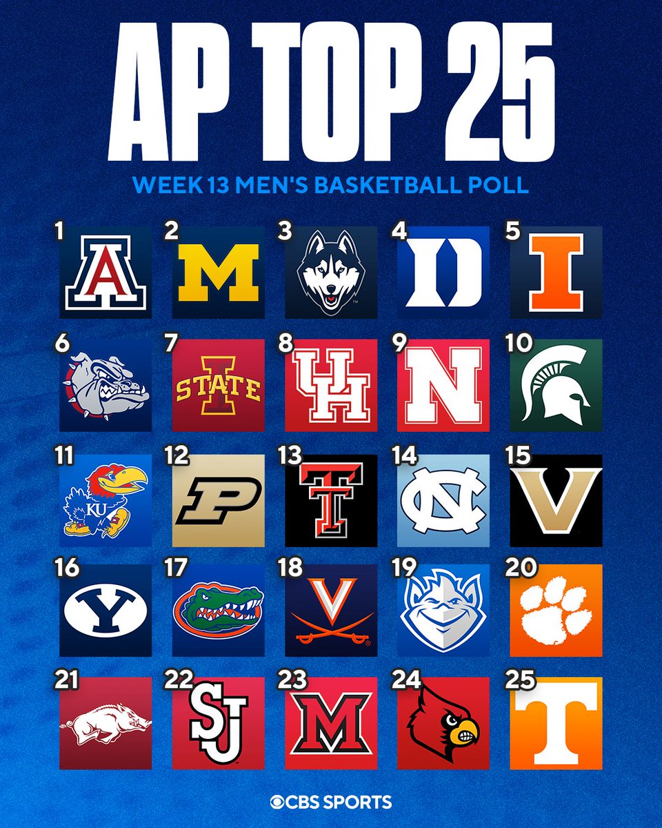 CBSSportsCBB's tweet image. The latest AP Poll just dropped 📈

Who should be higher?