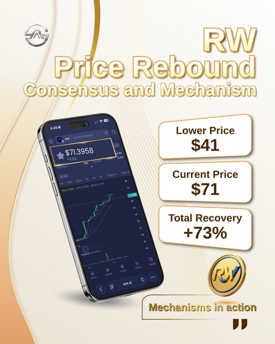 AKASOfficial_'s tweet photo. 🚀 RW Strong Rebound
Low: $41
Current: $71
Total Gain: ≈ +73% 💹
On-chain mechanisms securing the floor
Growth you can trace 🔗💎
🔍 https://t.co/4XBz9jDAou
#RW #OnChainPower #MechanismSupport #ValueRecovery #Web3 https://t.co/XlY4UYItjy