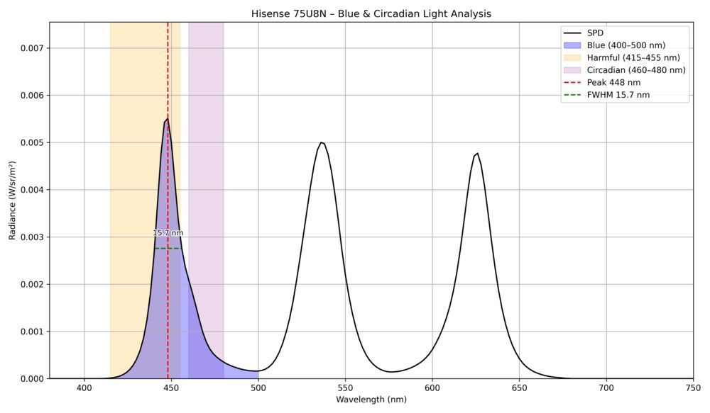 There's a lot of chatter about the harmful effects of blue light from our phones and tablets, but what about TVs? To better understand how TVs might impact eye health, we took spectral measurements of 83 recent TVs to precisely determine how much blue light TVs actually emit.