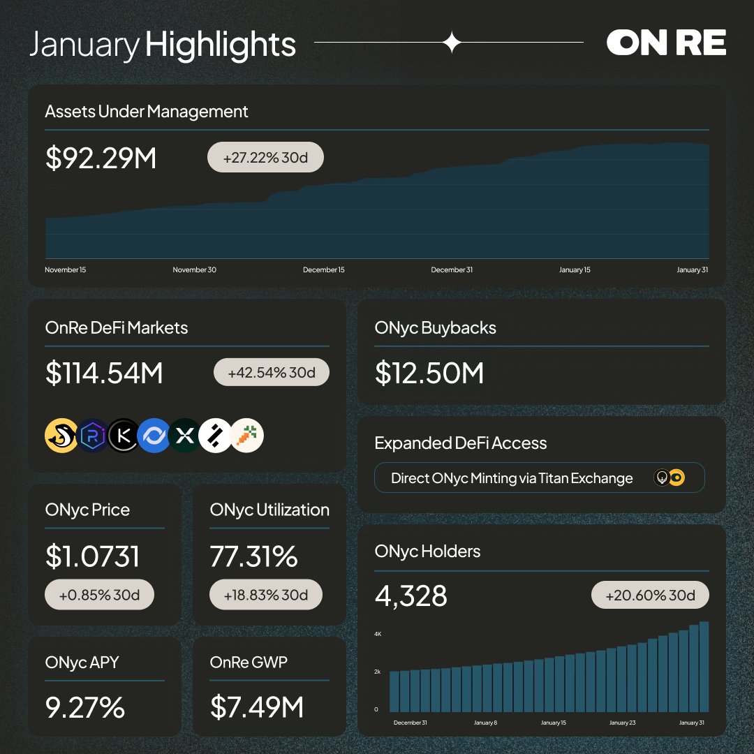 onrefinance's tweet photo. January validated our thesis: historically inaccessible assets can be transformed into liquid, composable, and productive yield infrastructure onchain.
Demand for resilient, predictable returns independent of market volatility continues to grow, and OnRe is setting the standard. https://t.co/DCJPLRoF8x