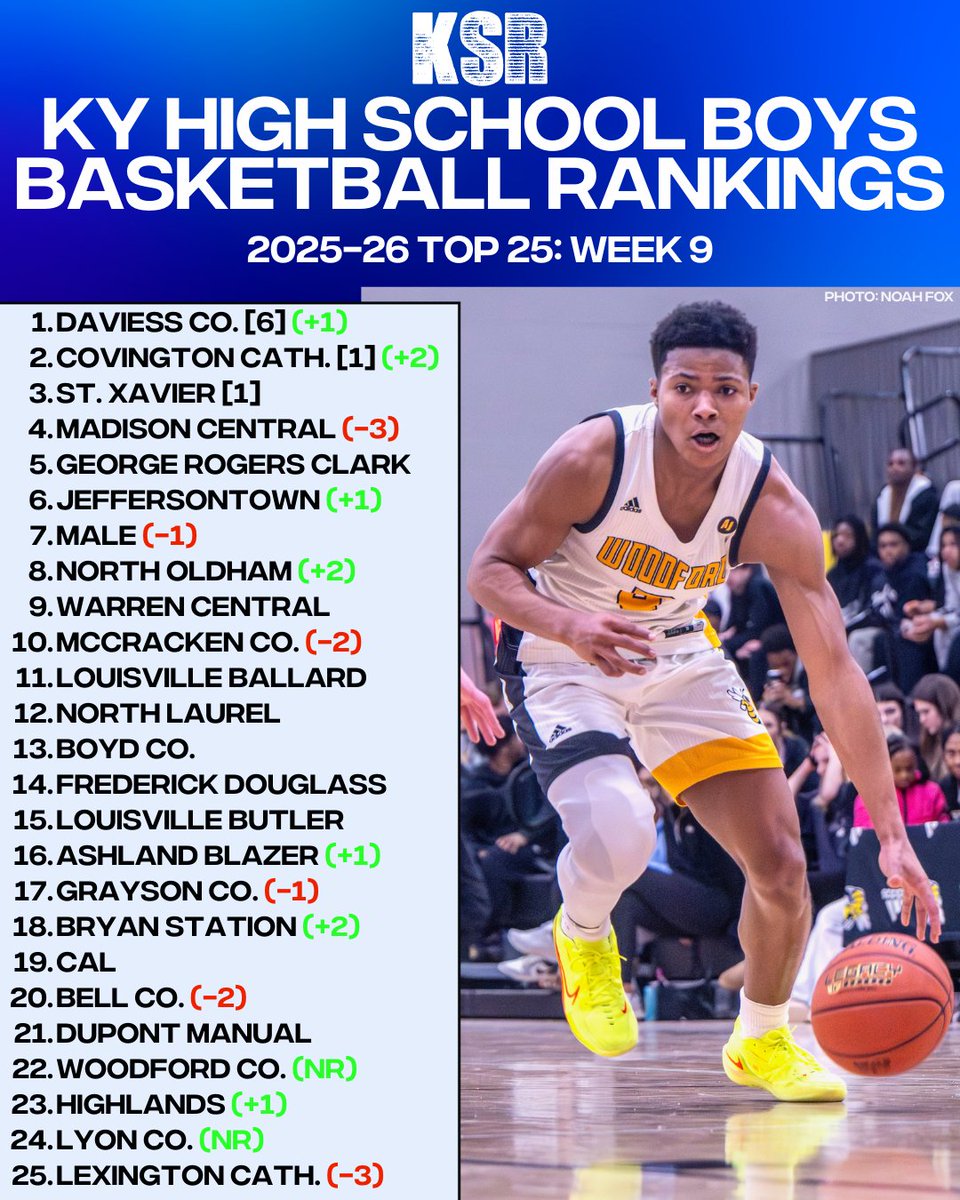 KSRonX's tweet photo. We have a new number one in this week's update to the KSR Kentucky high school boys basketball Top 25 rankings 👑

➡️ https://t.co/L8p0kuT5Mv https://t.co/PUGp4GZszQ