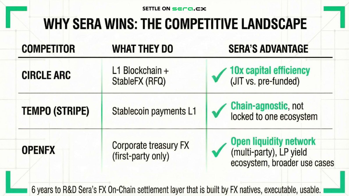 Sera | FX Onchain for Multi Currency Stablecoins tweet media