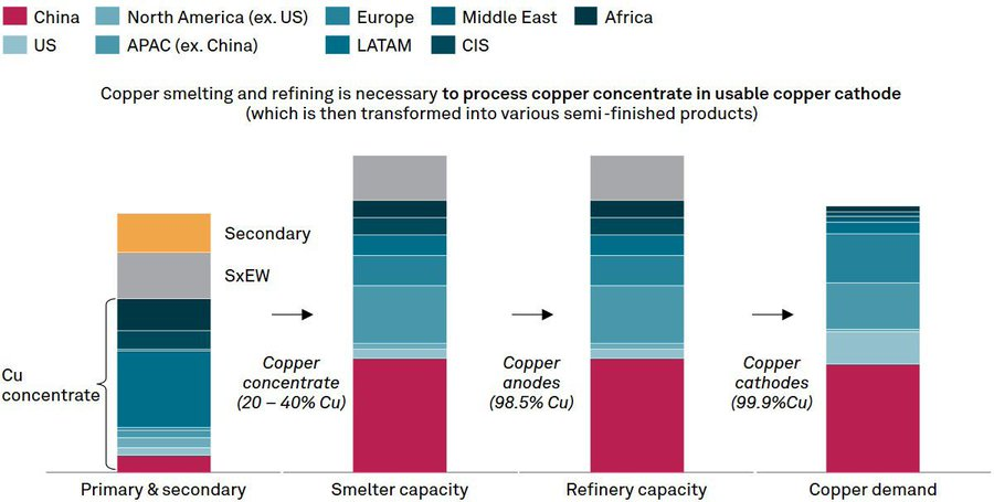 Copper mining isn’t the bottleneck… processing is.

Most copper is mined outside China, but smelting and refining are not.

- Copper concentrate is globally diversified
- Smelter and refinery capacity is heavily concentrated

Final copper cathode supply depends on who controls